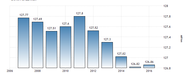 The shrinking population of Japan